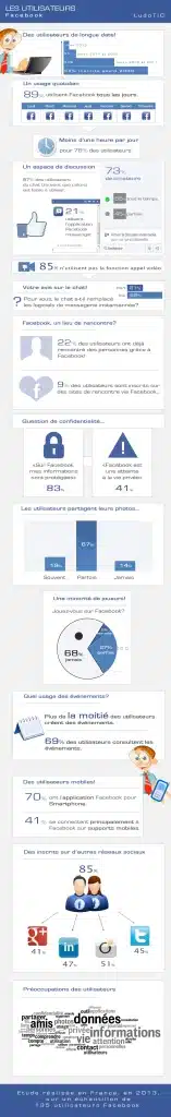 ludotic présente des chiffres clés des usages de Facebook en une infographie.