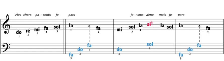 Exemple de dataviz : partition pour débutant. Le nom des notes et leur temps (durée) sont clairement affichées.