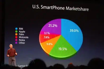 Apple illustre sa part de marché dans la vente de smartphones à l'aide d'un diagramme qui induit en erreur : le 19% a l'air plus grand que le 21%.