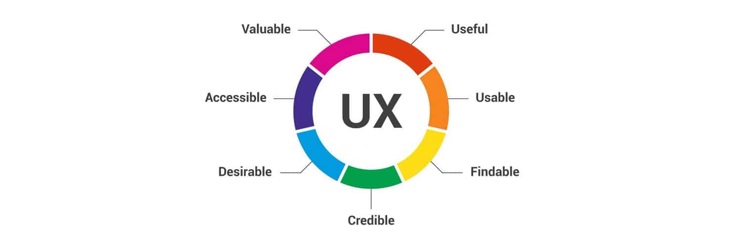 Diagramme de l'Expérience Utilisateur (UX) de Peter Morville 