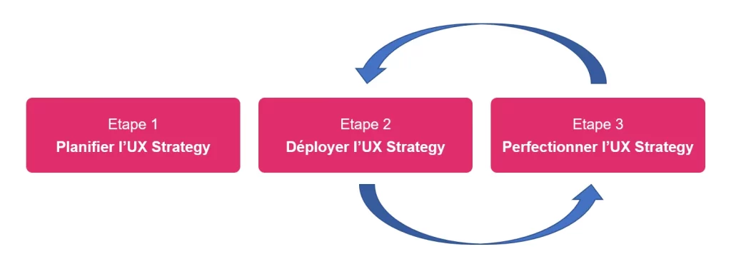 Les 3 étapes de la mise en place d'une UX Strategy