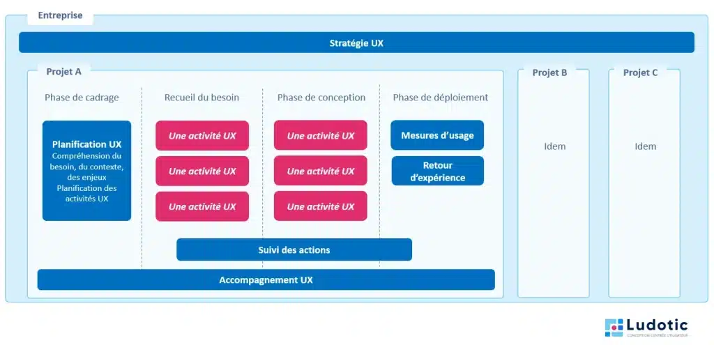 L'UX Strategy permet d'avoir une approche cohérente quelque soit le projet, de partager la vision du processus de conception centré-utilisateurs, et de quantifier le travail réalisé.