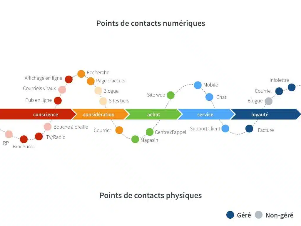 Une représentation d'un parcours utilisateur, avec tous ses points de contact physiques et digitaux, lors d'un processus d'achat