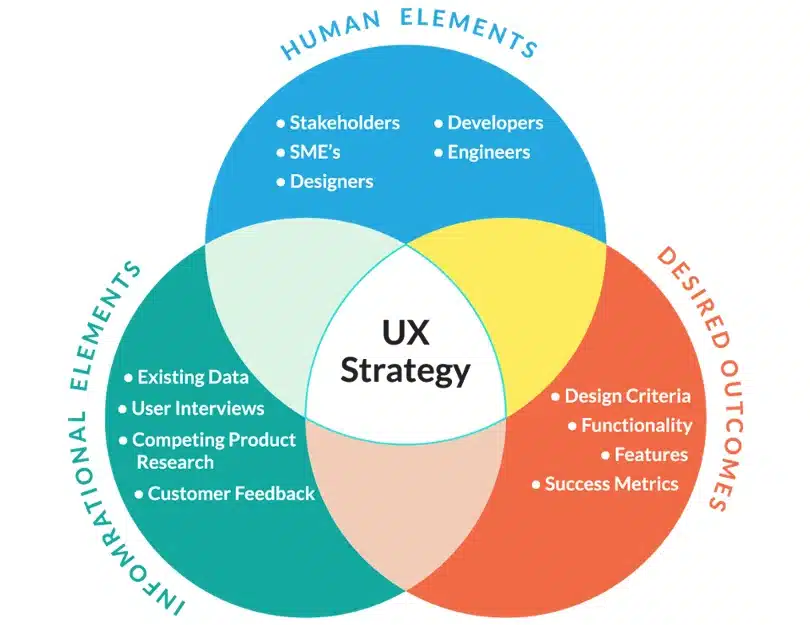 L'UX Strategy concilie des éléments humains, des éléments informationnels et les résultats attendus