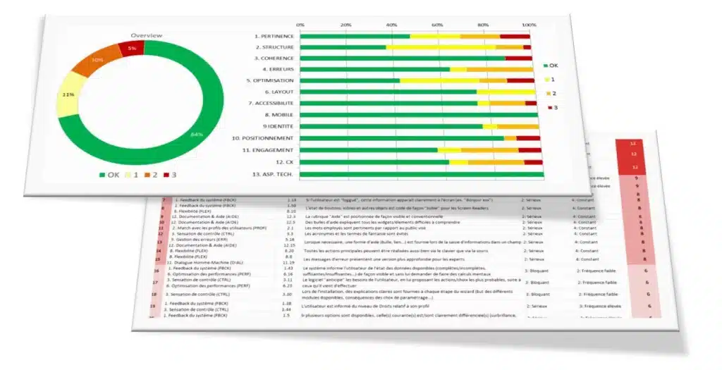 Ludotic a utilisé ses grilles d'audit UX, fruit de plus de 15 ans de R&D pour réaliser l'UX Battle Sport. Composée d'un ensemble de critères très détaillés, une grille d'audit UX permet de ressortir des scores par catégorie de critères pour mieux comprendre les grand saxes d'amélioration.