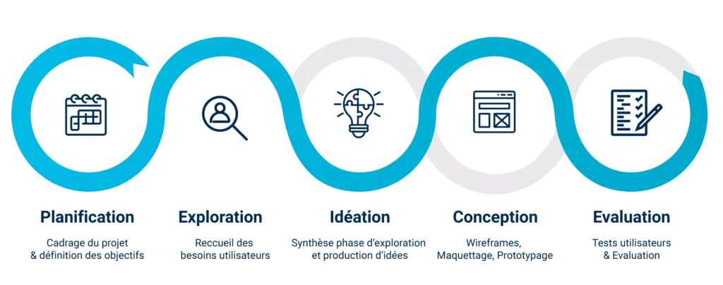 L'UX Design comprend en général 5 phases de conception.
