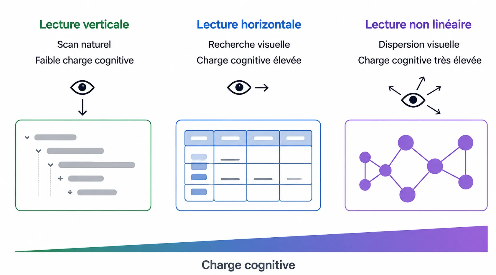 Comment représenter une hiérarchie en UX Design ? 3 options qui agissent sur la rapidité de compréhension et de traitement de la donnée. Chacun a ses avantages et inconvénients.