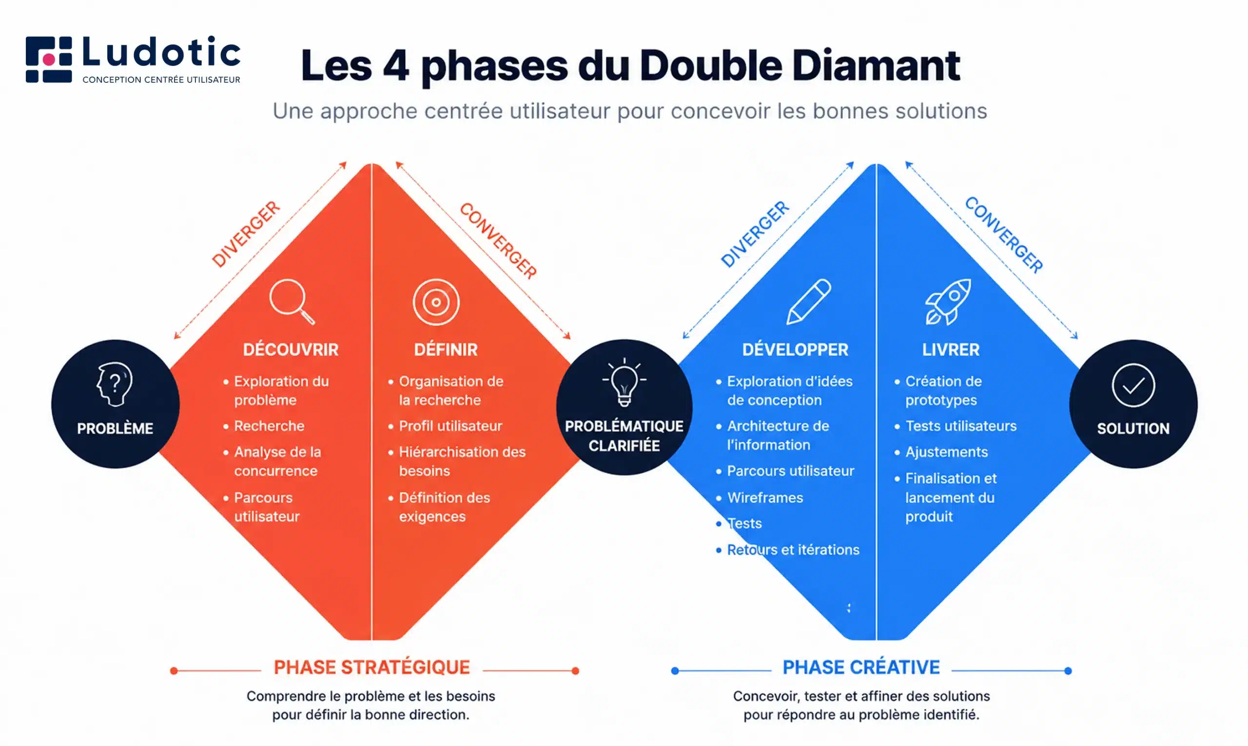 Le schéma du Double Diamond illsutre comment l'UX peut s'intégrer dans une roadmap produit d'abord avec une phase stratégique pour découvrir les besoins et les définir, puis une phrase créative où on va développer des idées pour répondre aux besoins précédemment définis puis les livrer. C'est une doubke approcheoù pour chaque phase on va d'abord diverger (ouvrir le champ des possibles) avant de converger vers des idées ou solutions précises.