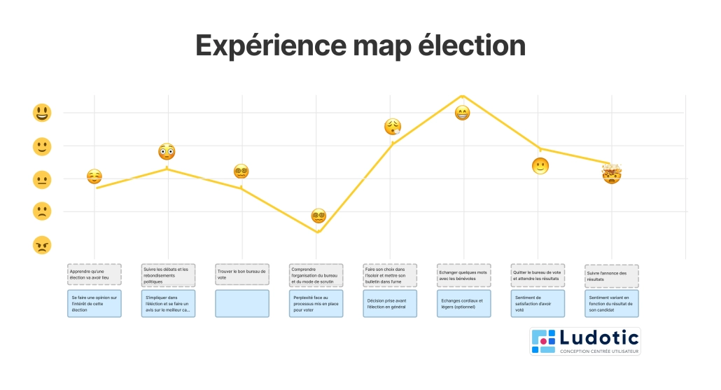 Carte d'expérience du vote qui montre qu'un électeur peut avoir différentes émotions lors des différentes étapes de son expérience. une étape peut lui apporter de la joie tandis que pour une autre, il peut se sentir perdu