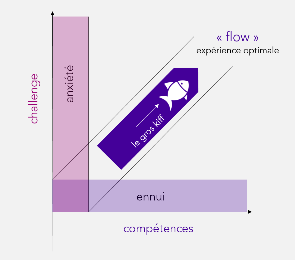 Schéma illustrant le concept de flow, soit l'expérience optimale, équilibre qui apporte un challenge approprié (en évitant l'excès et l'anxiété) et qui mobilise les compétences de l'utilisateur (en évitant l'excès et l'ennui)