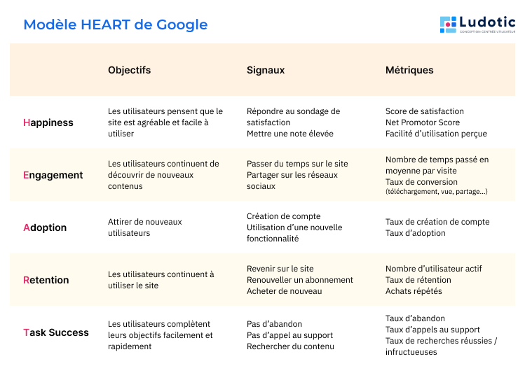 Exemple du modèle HEART de Google complété