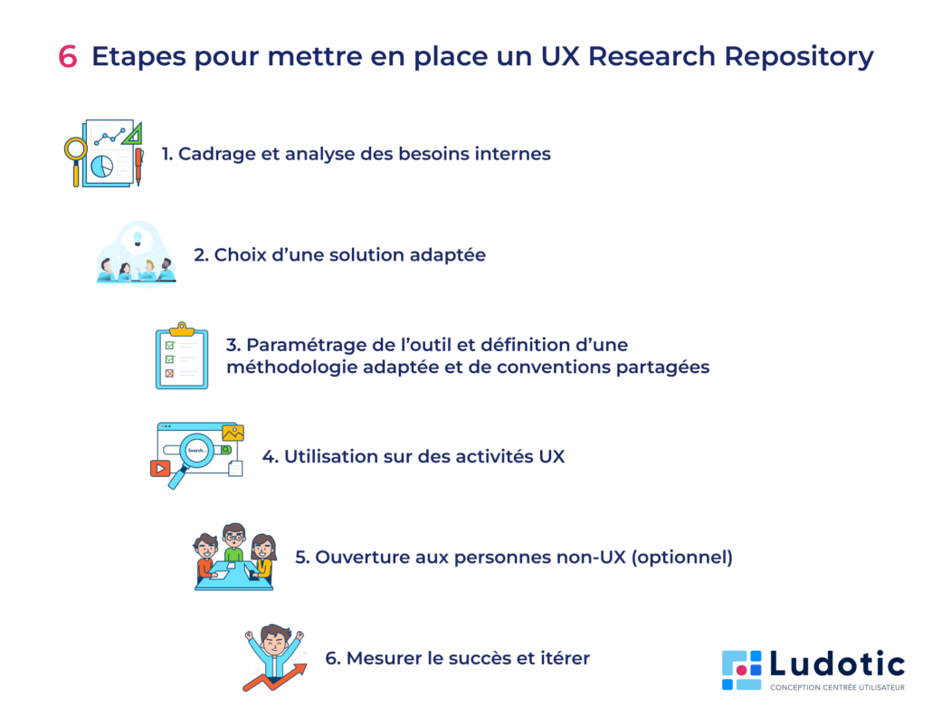 6 étapes pour mettre en place un UX Research Repository